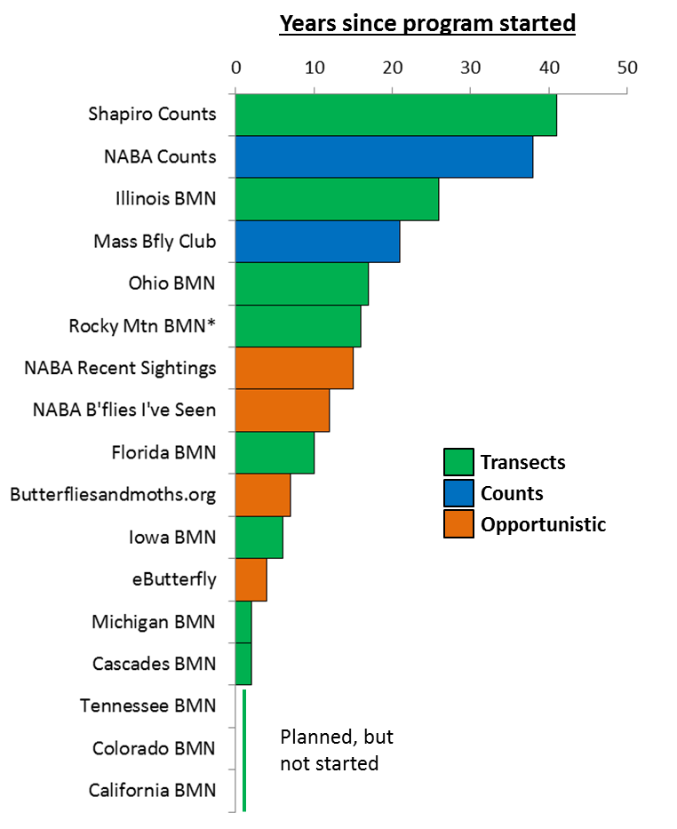 A graph showing the number of years each monitoring program has been operating