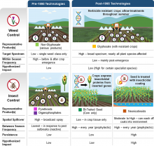 Figure 1 from paper, showing pest control technology in North American corn and soybean production, targeting either weeds or insect pests, for pre-1995 and post-1995 time periods. Hypothesized impact refers to hypothesized impact on butterfly metrics.